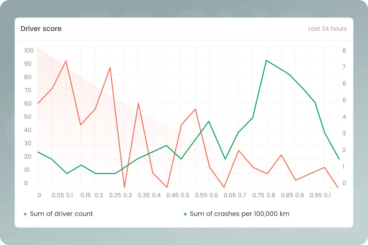 The Driver Score in Action